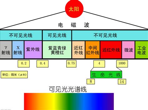艾灸儀器用什么光(激光光譜/紅外光譜/可見光譜)